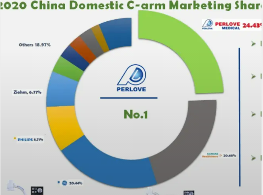 How much do you know domestic and foreign C-arm products and sales inventory in 2020?